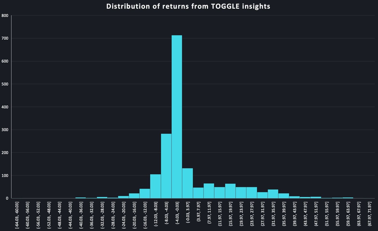 Distribution of returns for TOGGLE Insights during the volatile March 2020 period