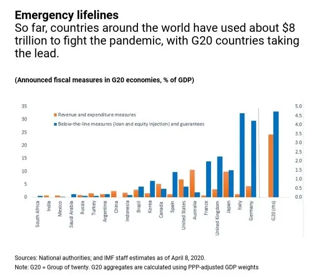 Emergency lifelines per country during the pandemic