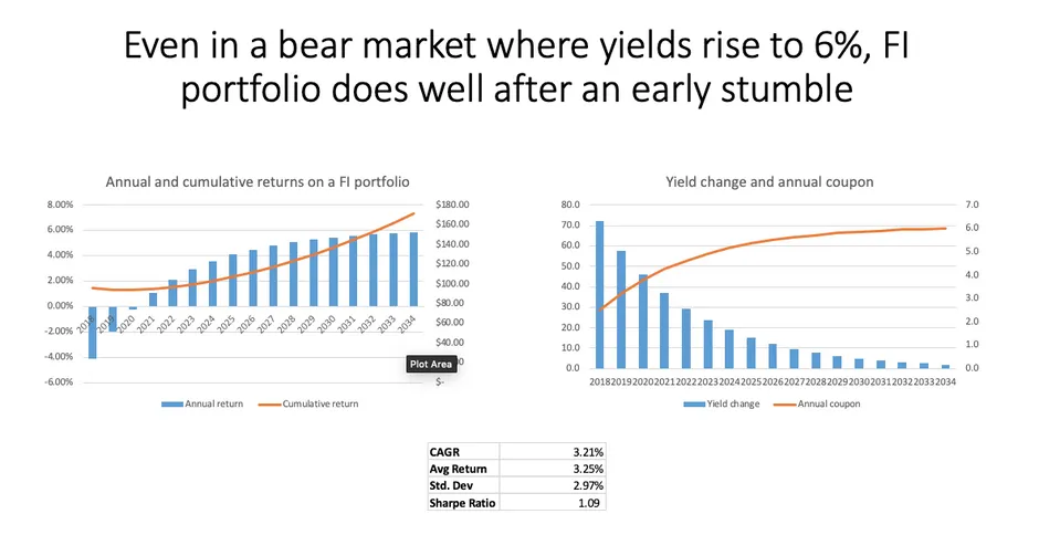 Annual and cumulative returns on a FI portfolio graph and yield change and annual coupon graph