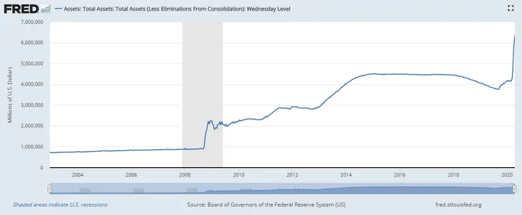 FRED Total assets chart