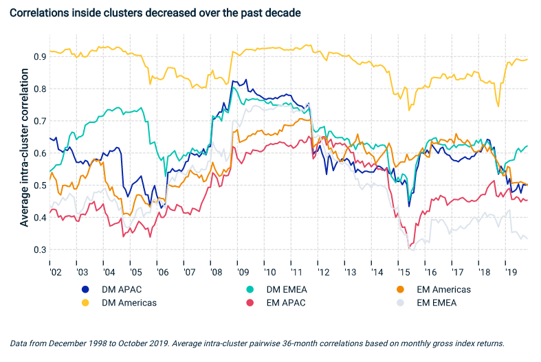 chart showing correlations inside clusters decreased over the past decade