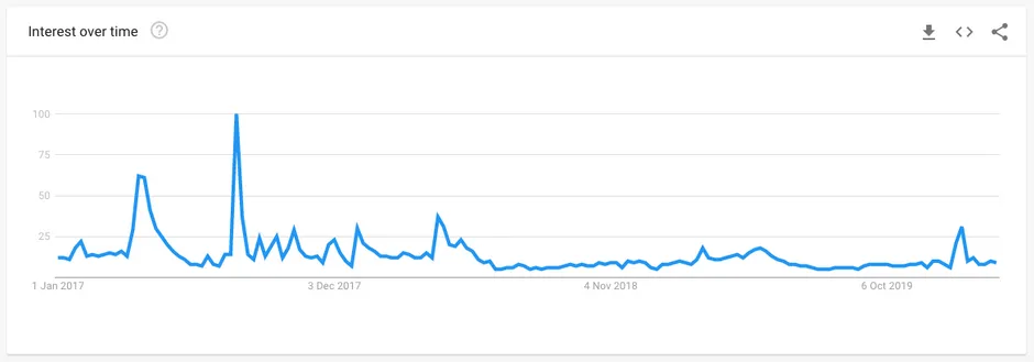 Interest over time chart