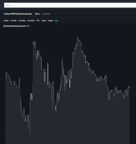 Turkey PRS Political indicator