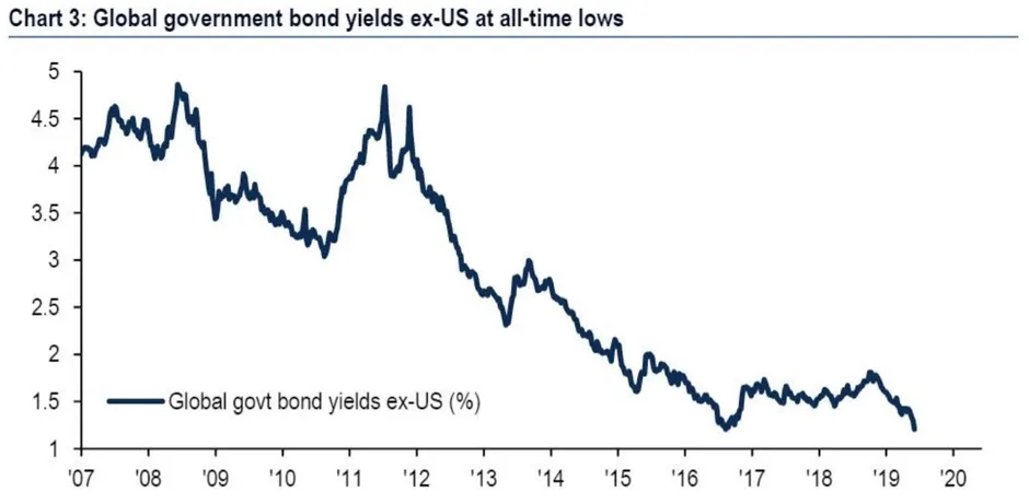 Global government bond yields ex-US at all-time lows chart