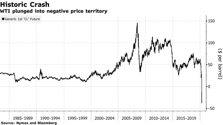 Historic crash chart