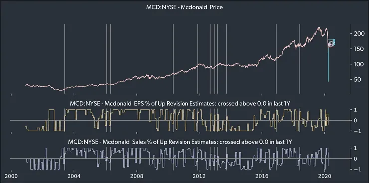 McDonald Price chart