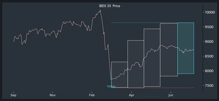 IBEX 35 Price chart and projection