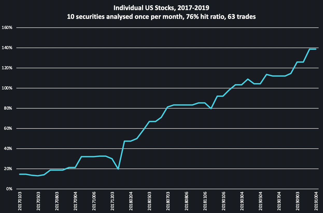 Backtest of trading stocks based on TOGGLE Insights from 2017 to 2019