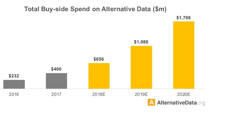 Total buy-side spend on alternative data