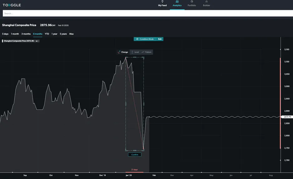 Shanghai Composite Price chart