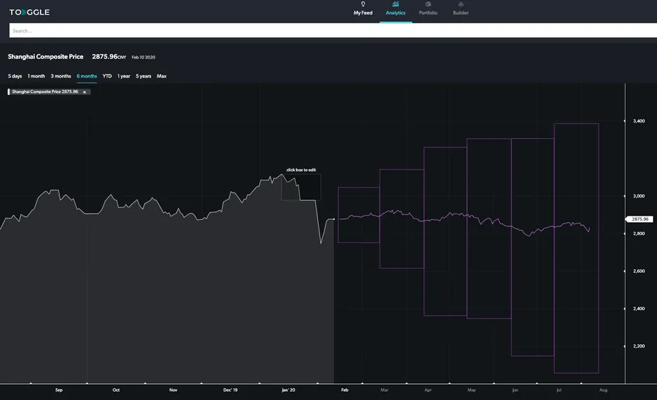 Shanghai Composite Price chart with projection