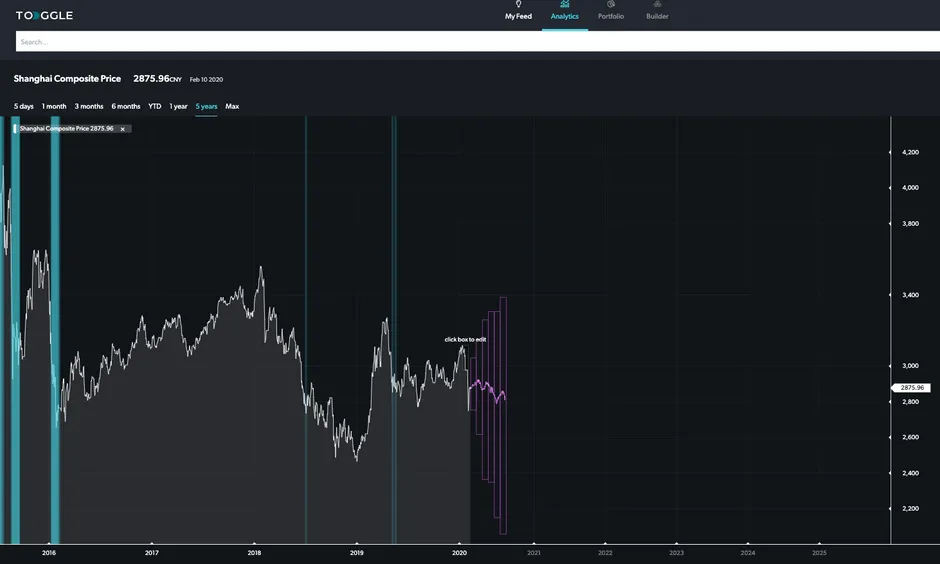 Shanghai Composite Price chart historic similar episodes