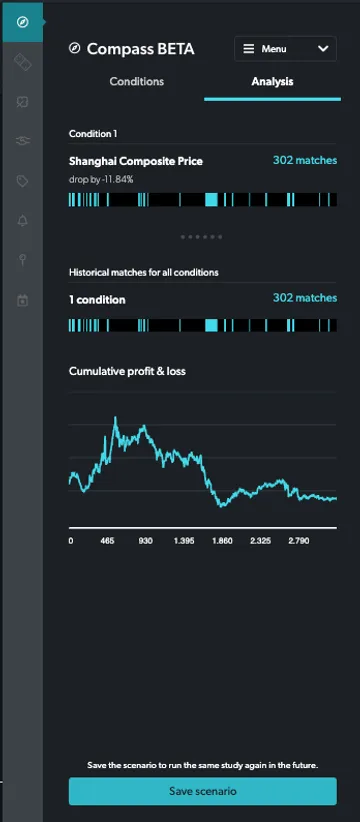 Shanghai Composite Price historic similar episodes details