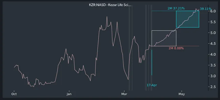 Kazar life science chart and projection