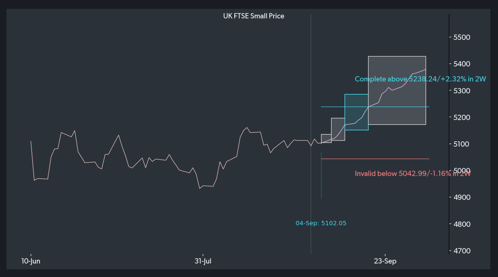 Forward projection for a bullish insight the UK FTSE Index