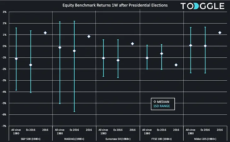 Equity benchmark returns 1W after presidential elections