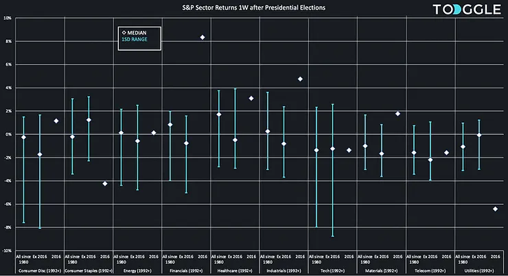 S&P sector returns 1W after presidential elections