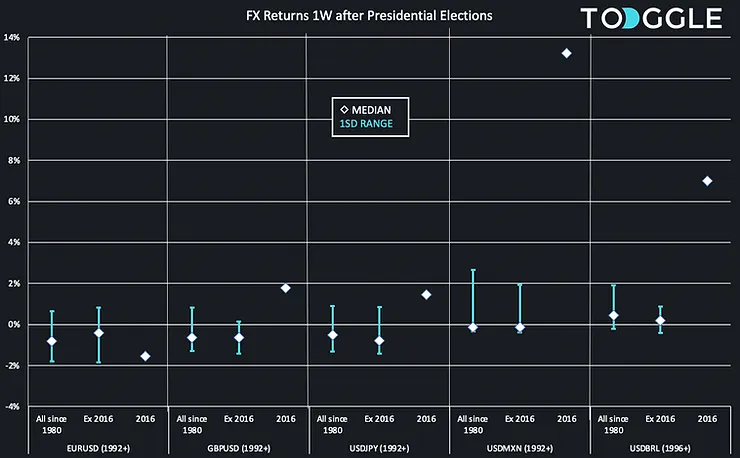 FX returns 1W after presidential elections