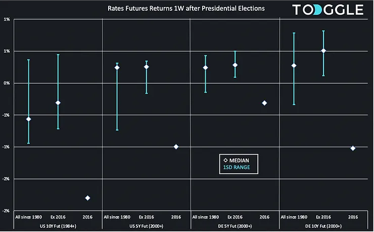 rates futures returns 1W after presidential elections