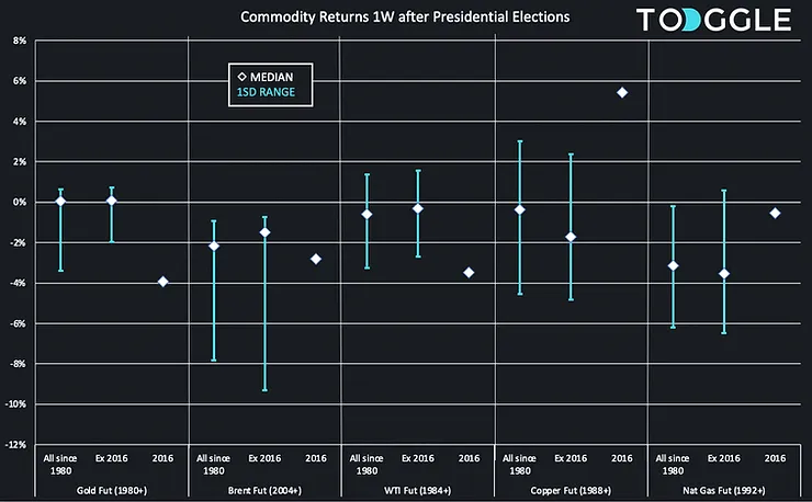 commodity returns 1W after presidential elections