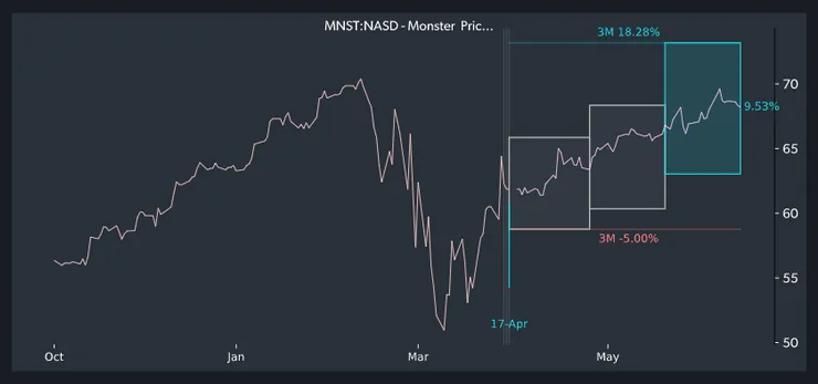 Monster Energy chart and projection