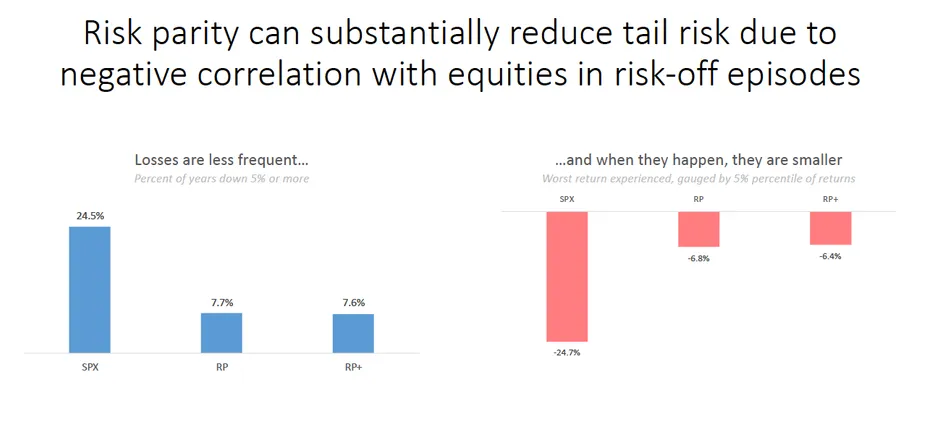 Risk parity can substantially reduce tail risk due to negative correlation with equities in risk-off episodes