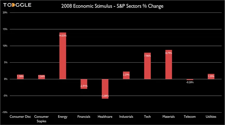 2008 economic stimulus - S&P sectors % change