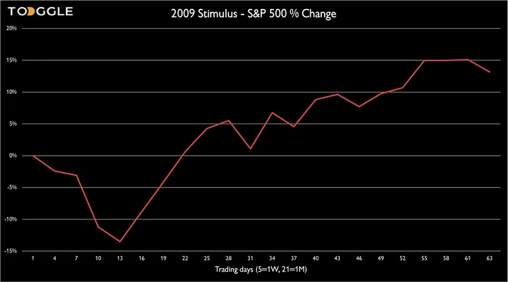 2009 stimulus - S&P 500 % change