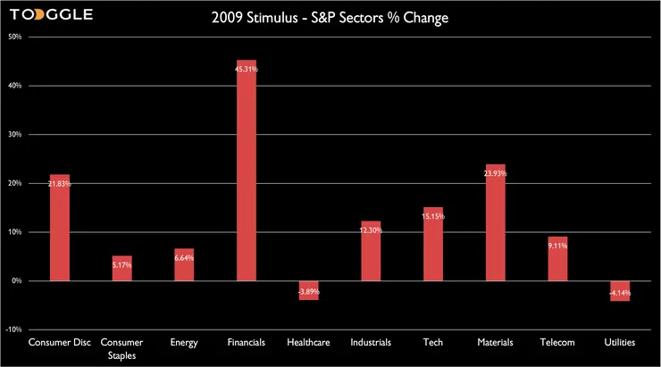 2009 stimulus - S&P sectors % change