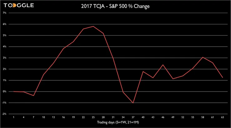 2017 TCJA - S&P 500 % change