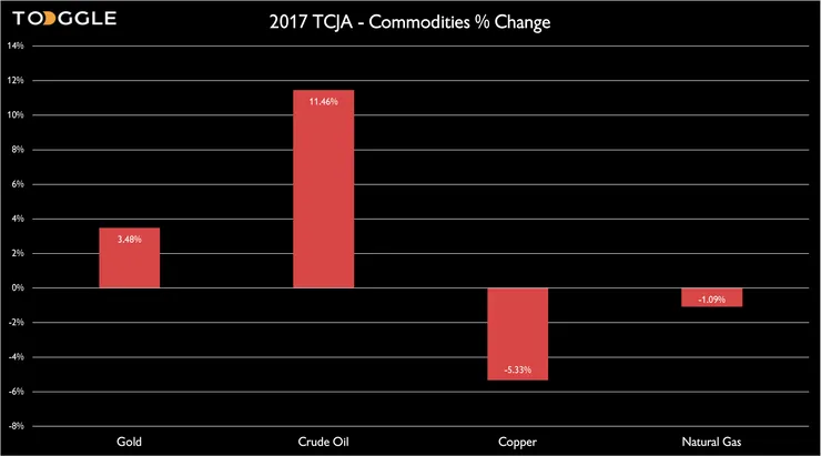 2017 TCJA - commodities % change