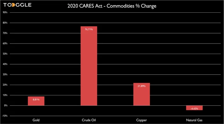 2020 CARES Act - commodities % change