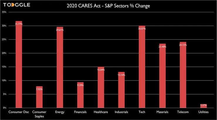 2020 CARES Act - S&P sectors % change