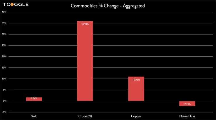 commodities % change aggregated