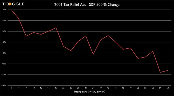 2001 Tax Relief Act - S&P 500 % Change