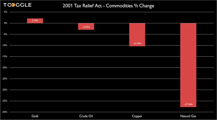 2001 Tax Relief Act - Commodities % Change