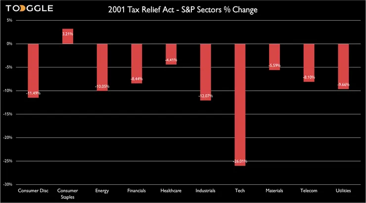 2001 Tax Relief Act - S&P sectors % change