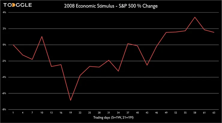 2008 economic stimulus - S&P 500 % change