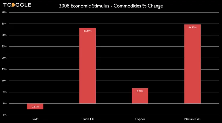 2008 economic stimulus - commodities % change