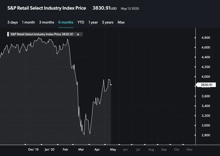 S&P Retail select industry index price chart