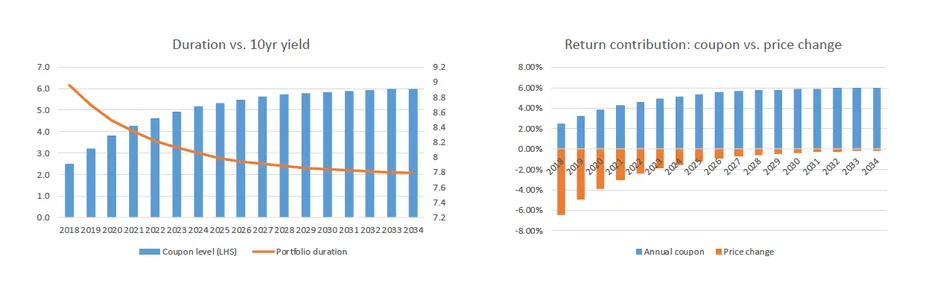 Duration vs. 10yr yield graph and return contribution: coupon vs. price change graph