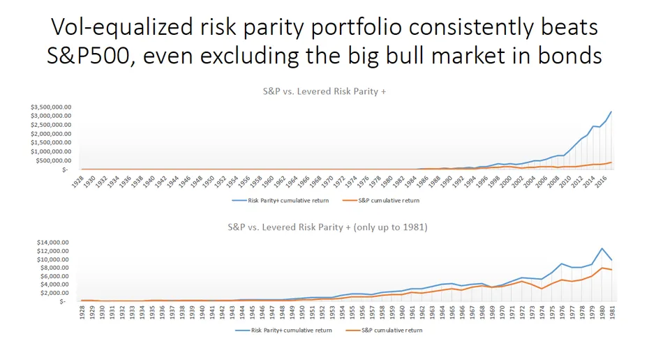 S&P vs levered risk parity chart and S&P vs levered risk parity + (only up to 1981)