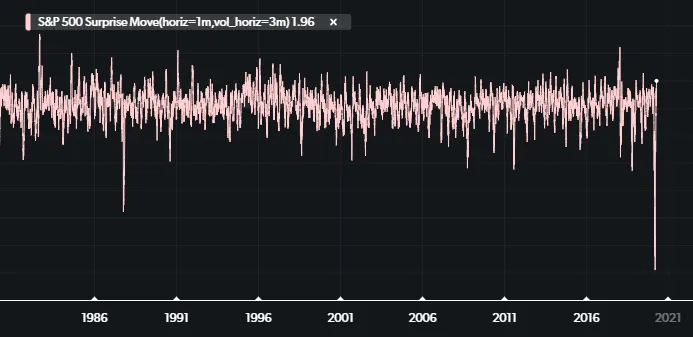 S&P 500 surprise move chart