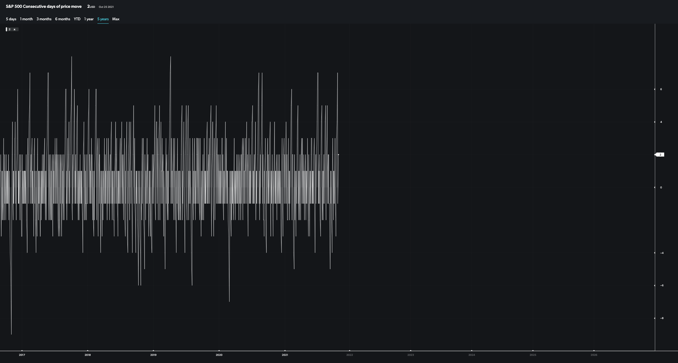 spx consecutive days