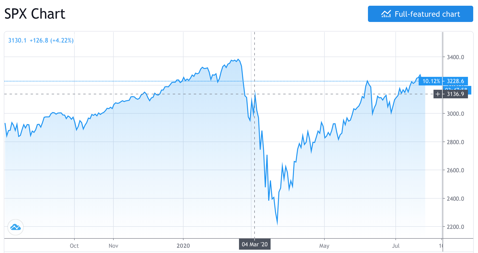 S&P 500 price chart showing the March 2020 drop