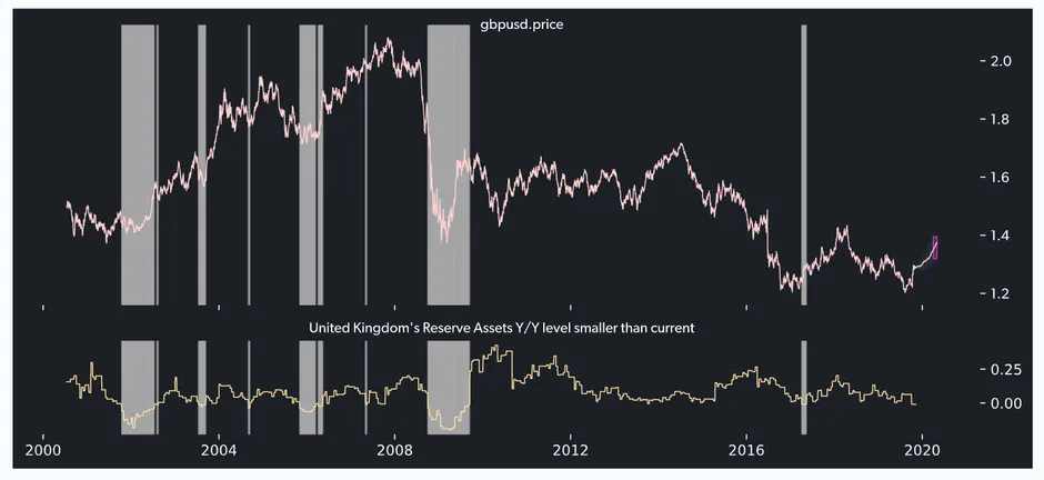 United Kingdom's reverse assets Y/Y level smaller than current