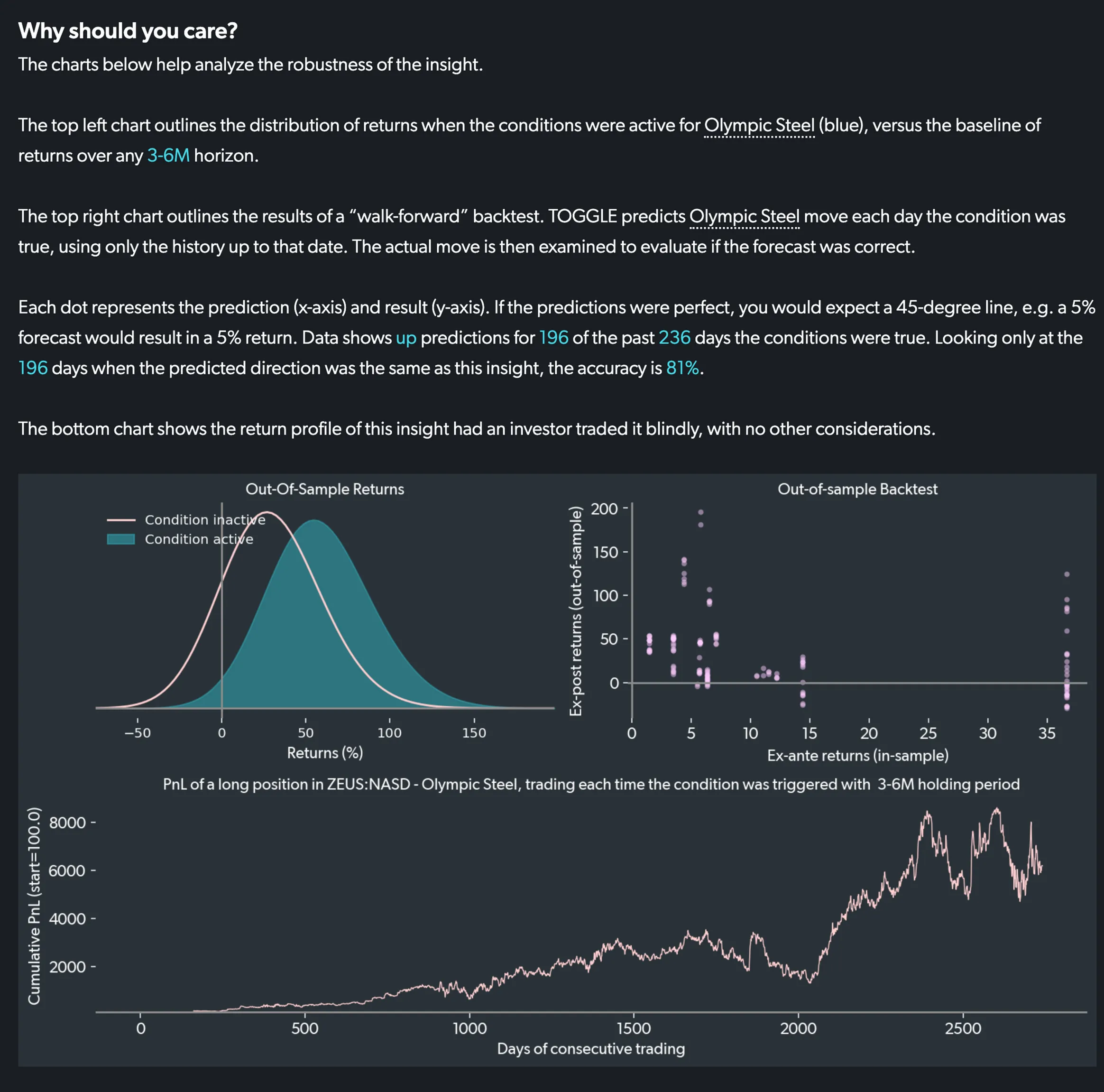 Statistical backtest showing the distribution of returns both in-sample and out-of-sample