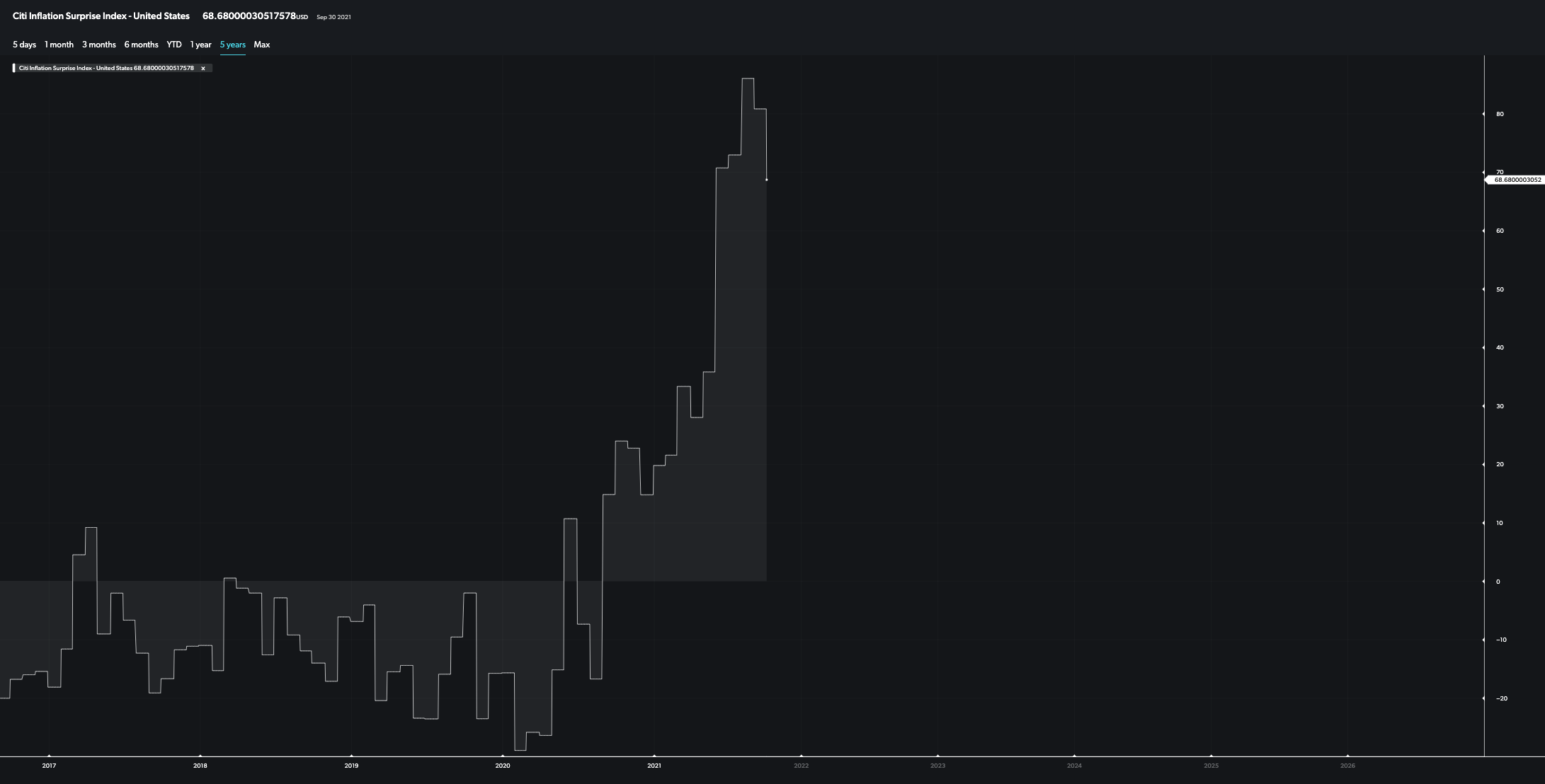 citi inflation surprise