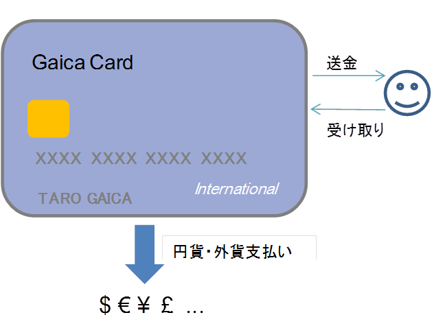 Gaica_card_仕組み.png