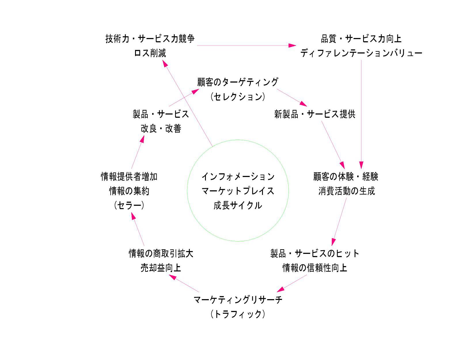 R2.1.30　インフォメーションマーケットプレイス　成長サイクル.jpg